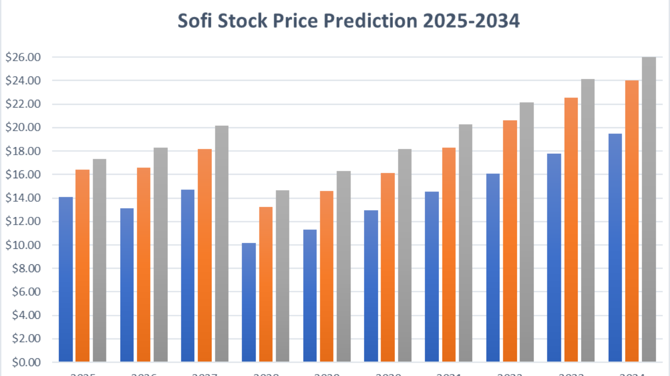 SoFi Stock Price Prediction